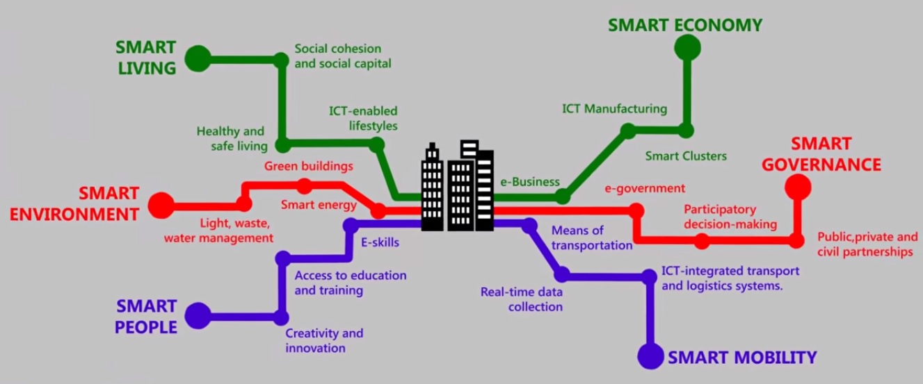 SC Smart living Envir People Mobility Gov Economy
